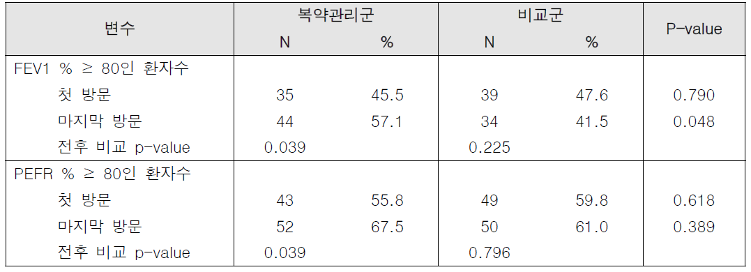 천식 환자의 폐기능 정상범위 분율 변화