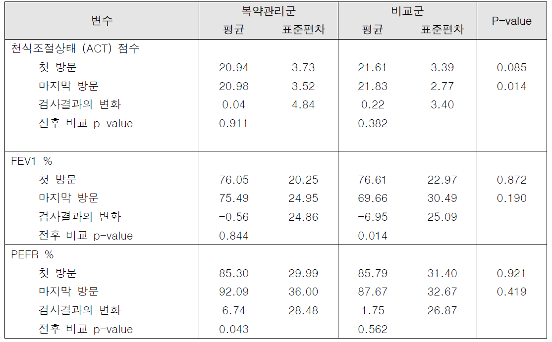 천식 환자의 임상적 지표 변화