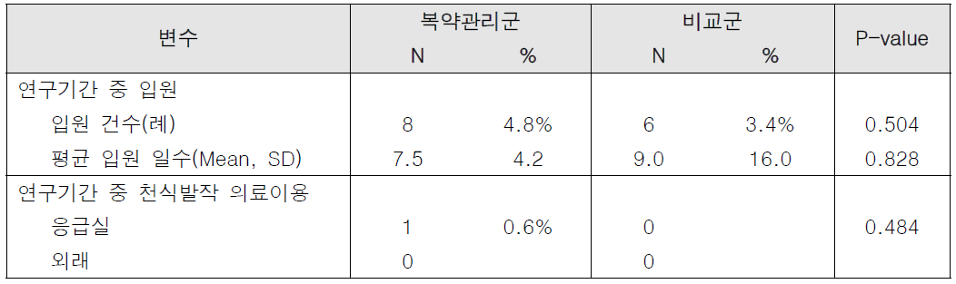 천식 환자의 추가적 의료이용