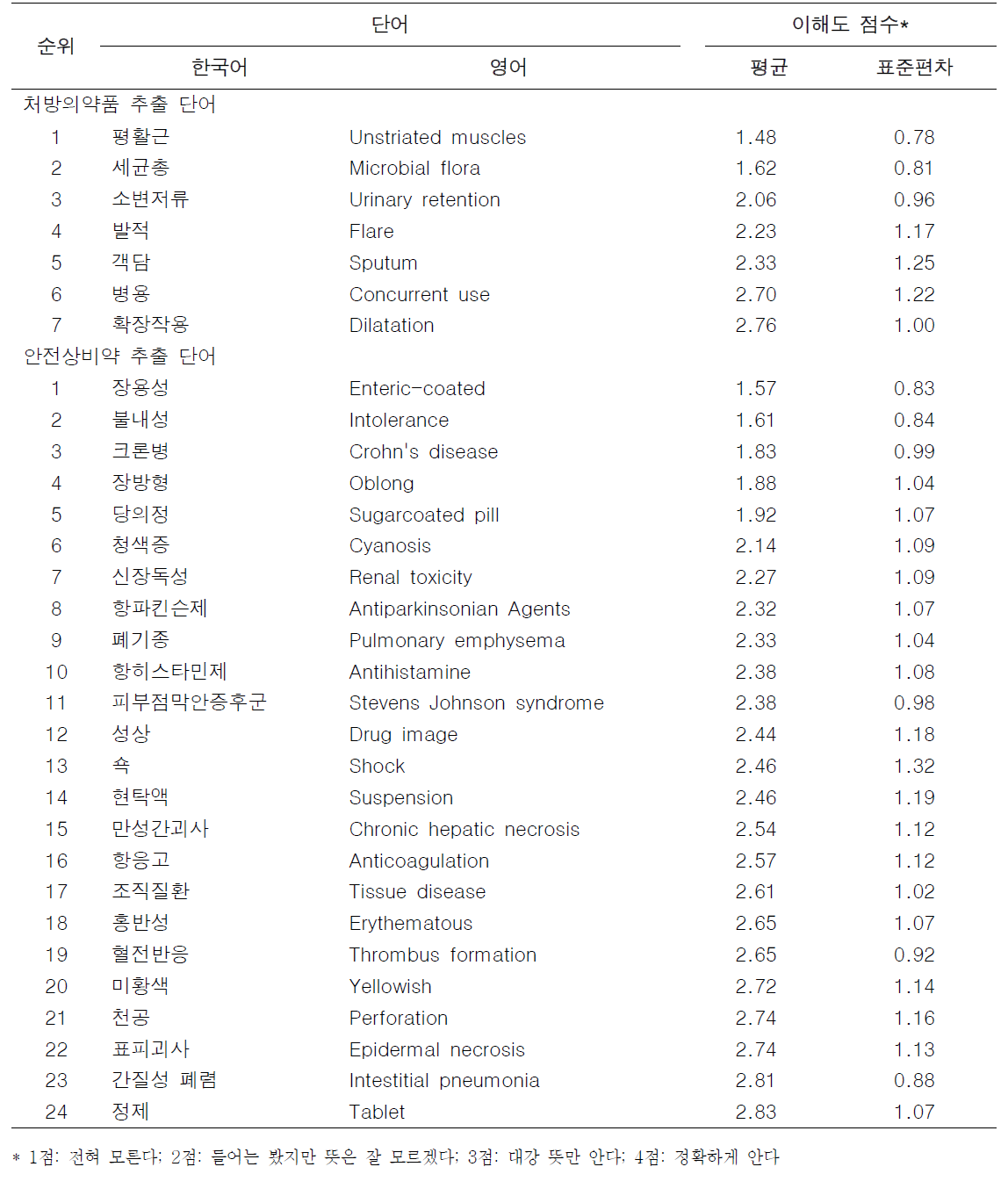 처방의약품에서 추출한 100개의 단어와 안전상비약에서 추출한 100개의 단어 중 이해도가 낮은 단어