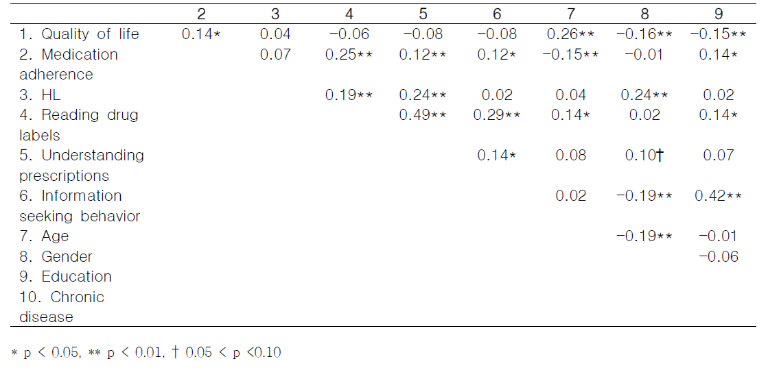 Correlations among measured indicators