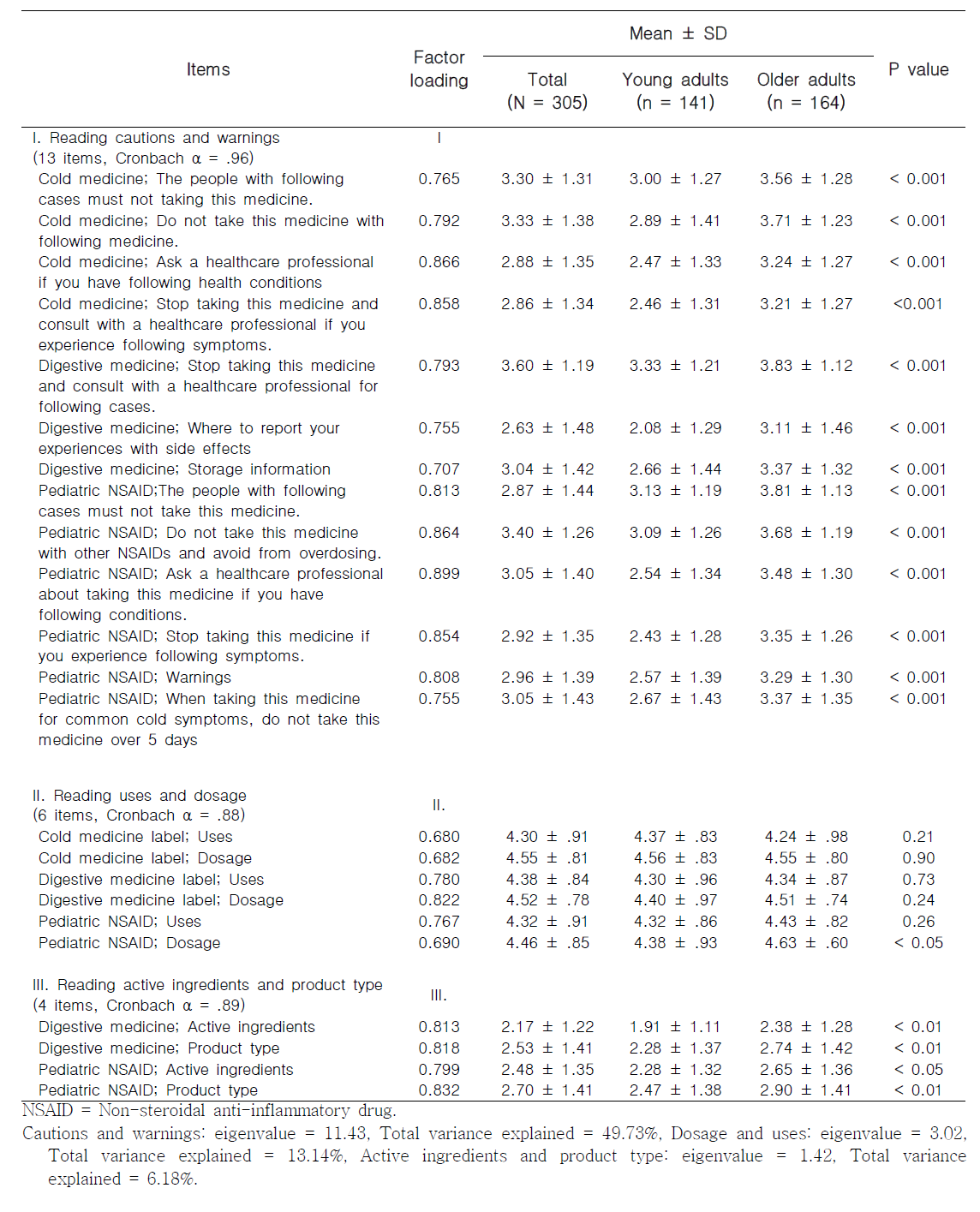 Factor structure of the scale on reading over the counter drug labels by age groups.