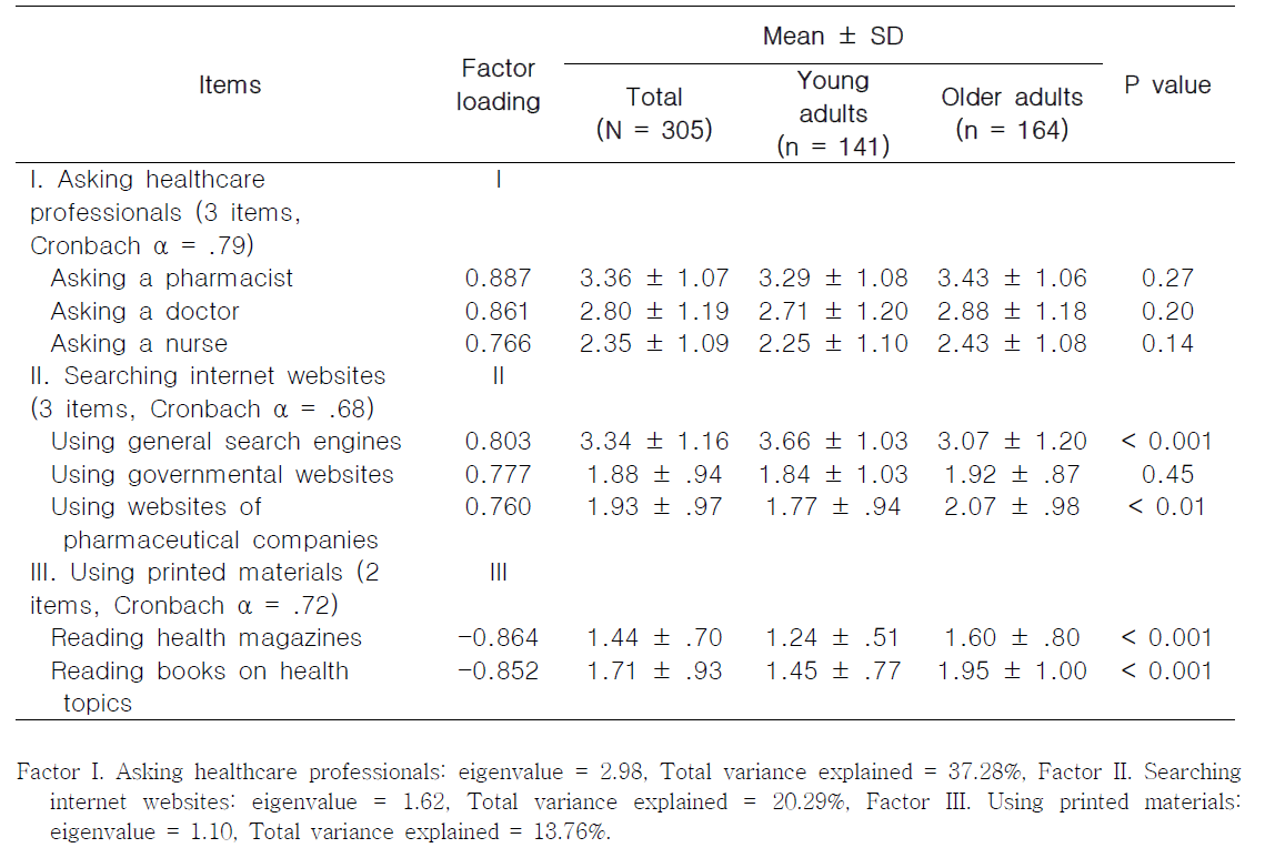 Factor structure of the scale on medication related information seeking behavior by age groups.