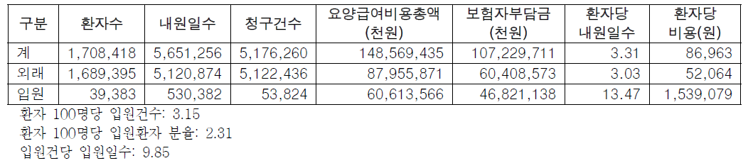 2015년 진료년도 기준 천식 건강보험 의료이용 현황