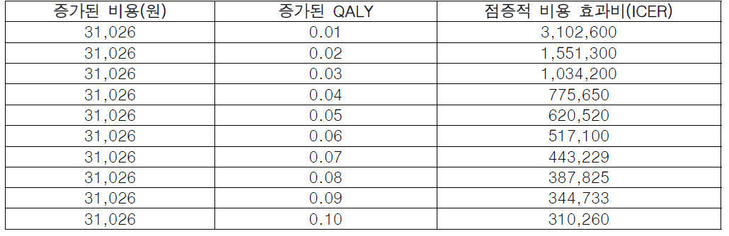 건강관련 삶의 질 향상에 따른 비용-효과 추정