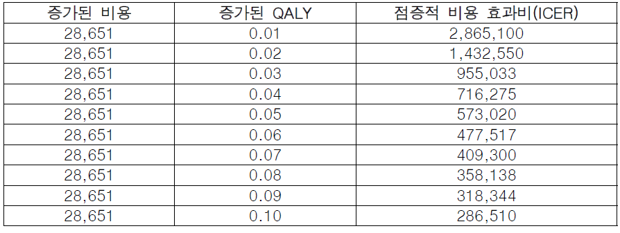 건강관련 삶의 질 향상에 따른 비용-효과 추정