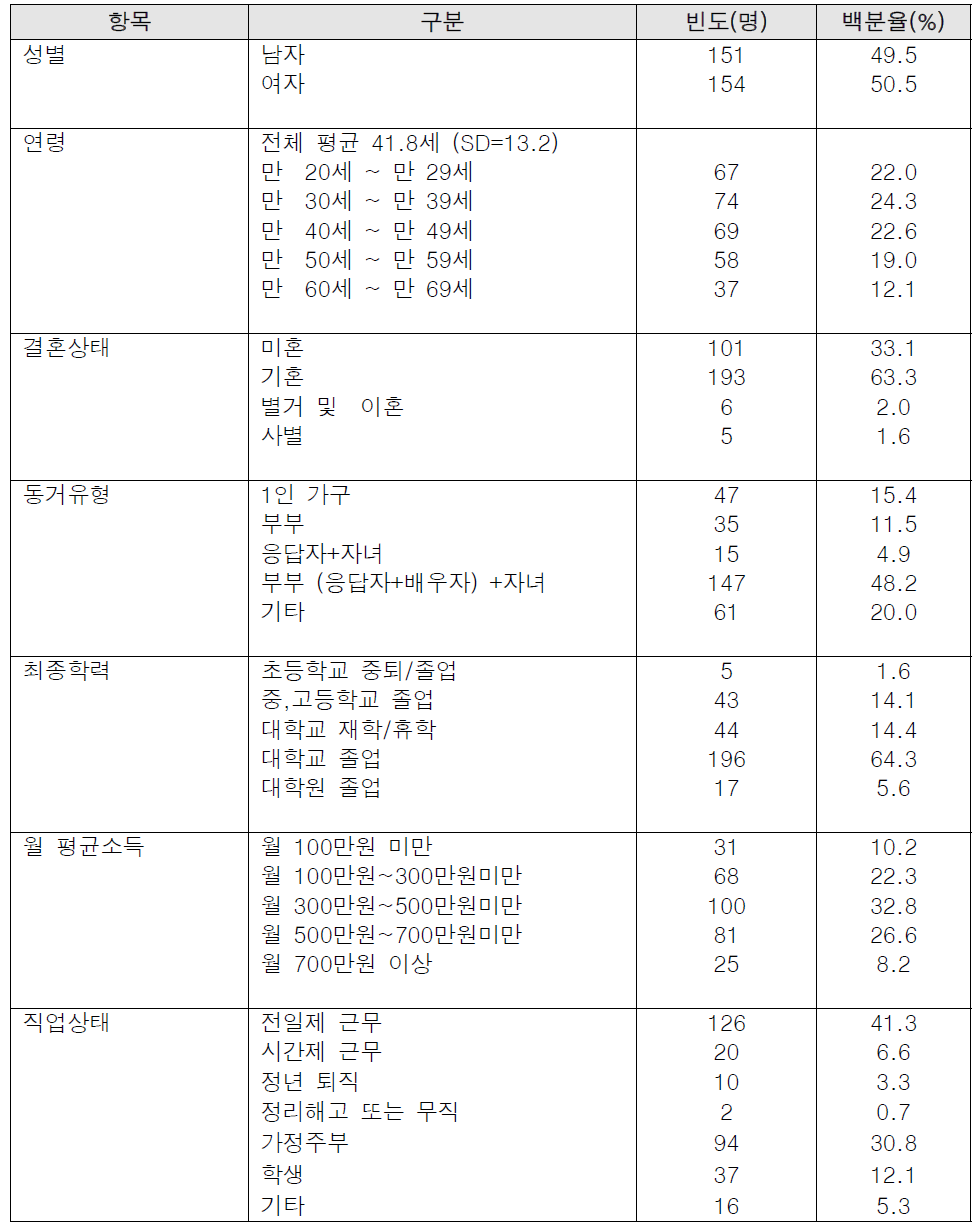 연구 대상자의 일반적 특성