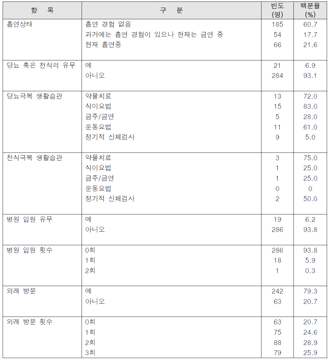 연구 대상자의 건강상태