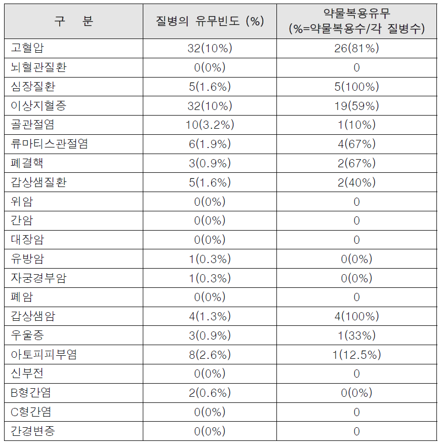 만성질환과 그와 관련된 약물복용의 유무