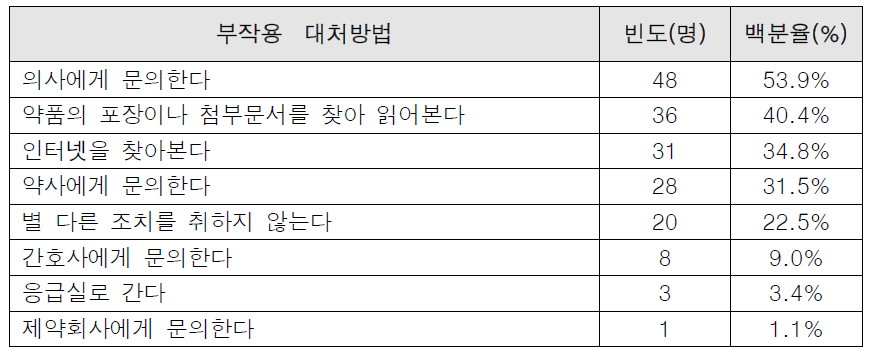 부작용 대처방법별 빈도와 백분율