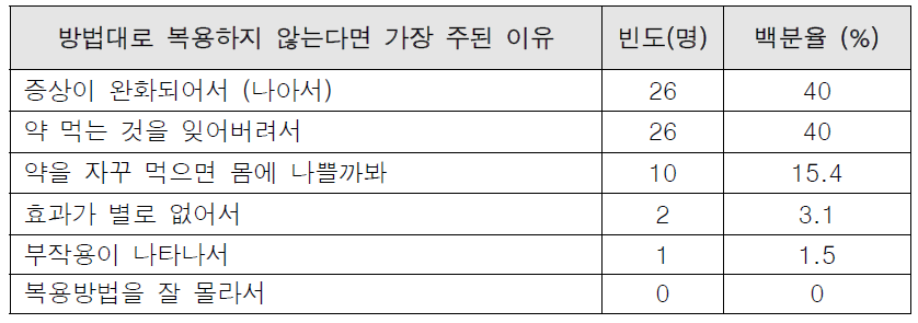 약을 지시문대로 복용하지 않는 이유