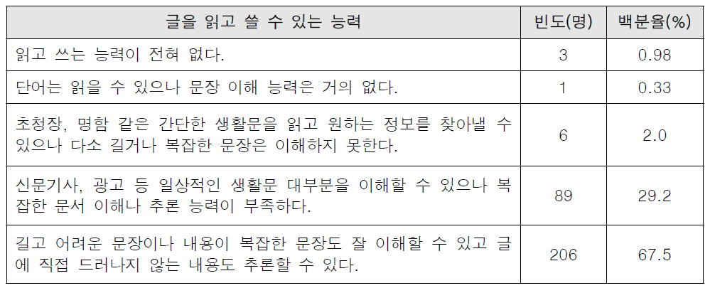 글을 읽고 쓸 수 있는 능력