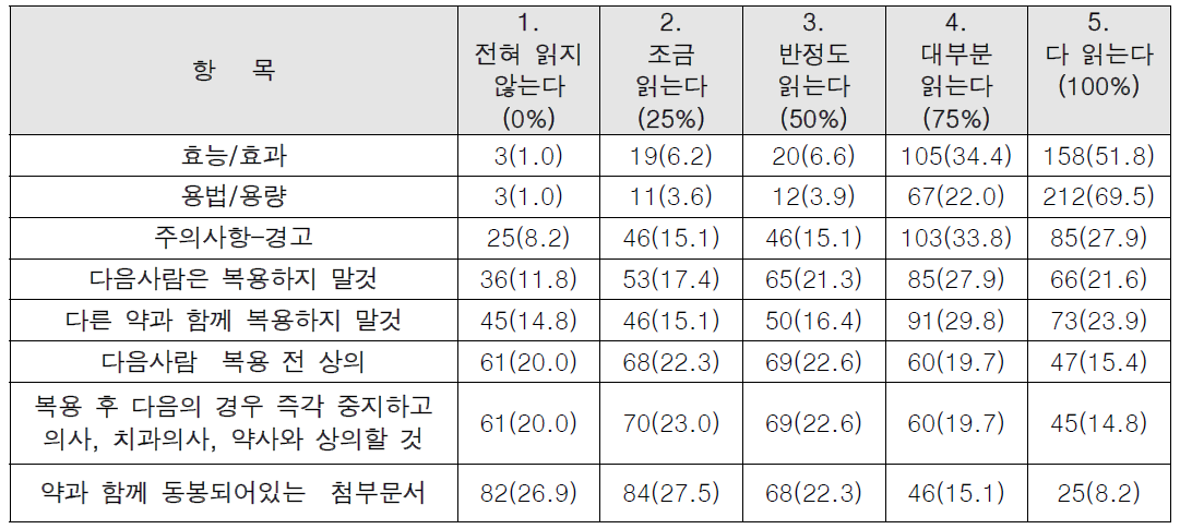 감기약의 각 항목과 각 척도 점수당 읽은 빈도와 백분율