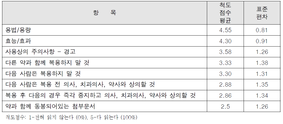 감기약의 각 항목당 많이 읽는 순서