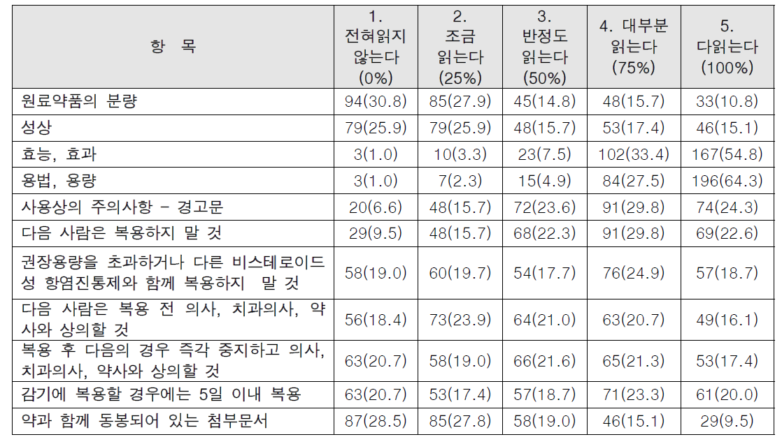 어린이 해열/진통제 각 항목당 읽는 정도