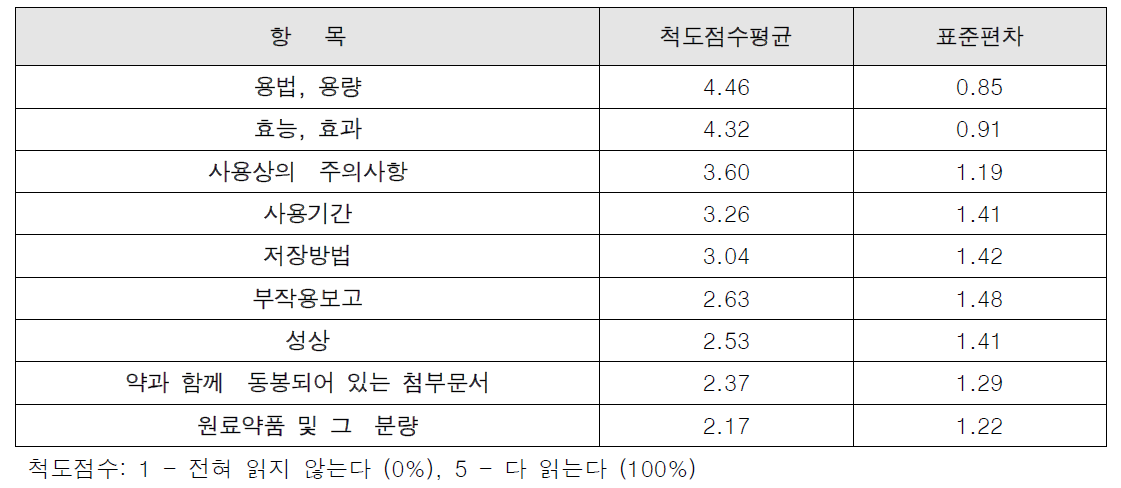 소화제의 각 항목당 많이 읽는 순서