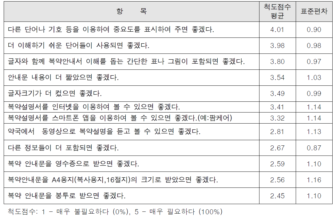 개선을 바라는 각 요소들에 대한 지각된 필요성