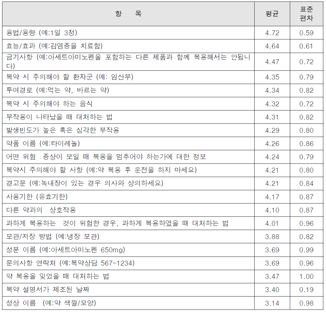 복약 안내문에 포함되어야 하는가에 대한 각 요소마다 측정된 지각된 중요성