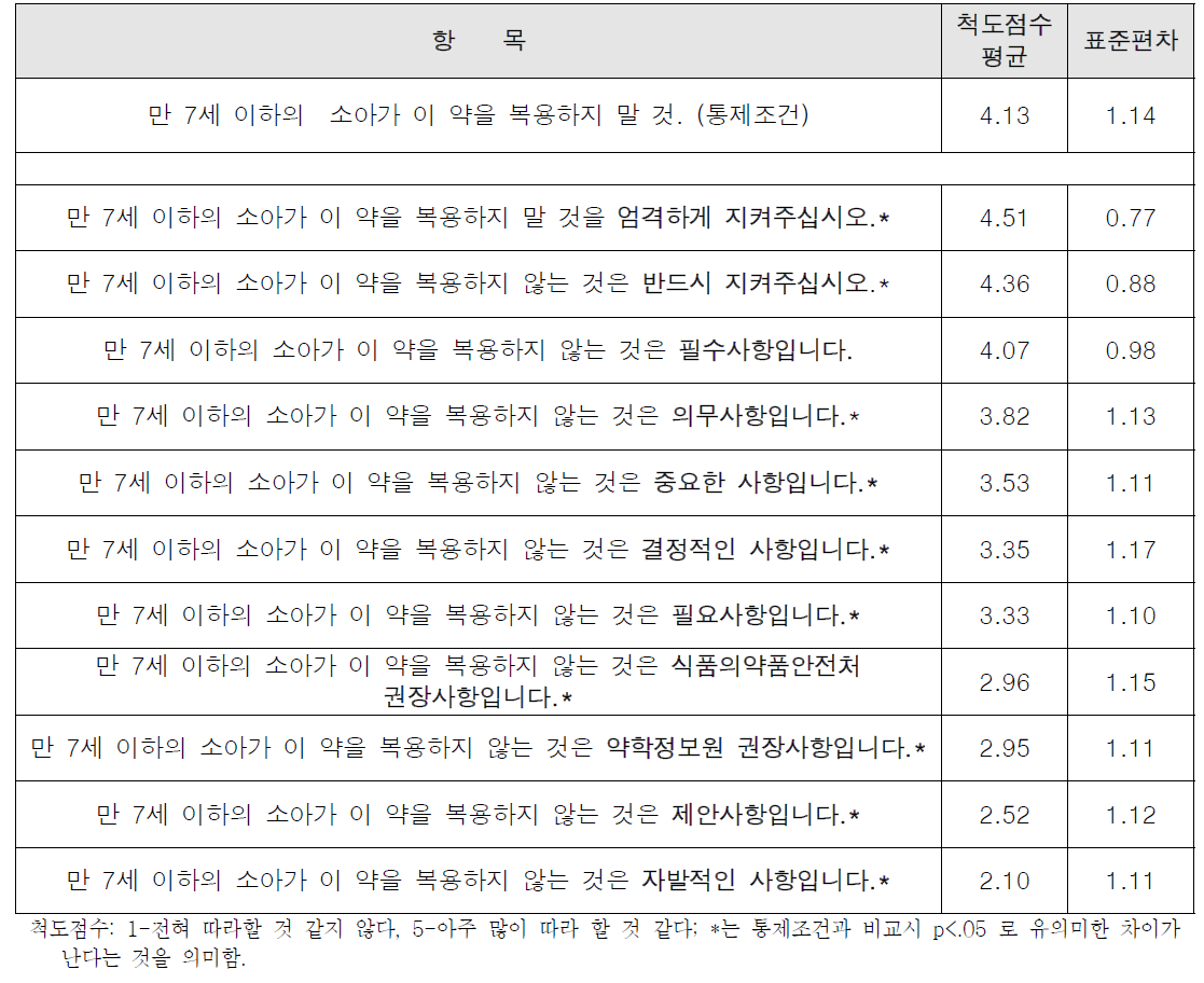 강조어가 삽입된 경고문구의 각 평균과 표준편차