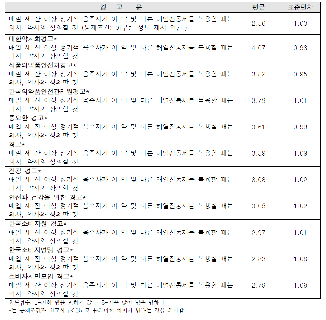 경고 출처 정보가 삽입된 경고문구의 신뢰도 평균과 표준편차