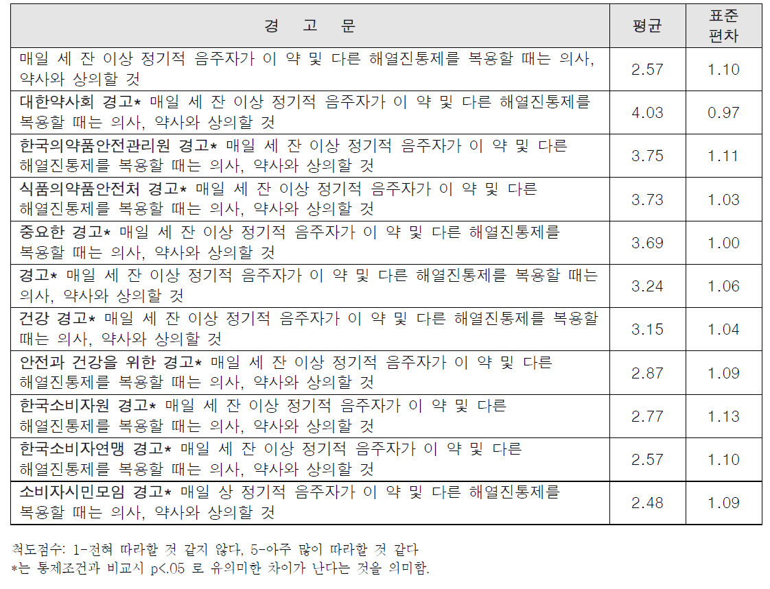 경고 출처 정보가 삽입된 경고문구의 준수행동 동기 평균과 표준편차