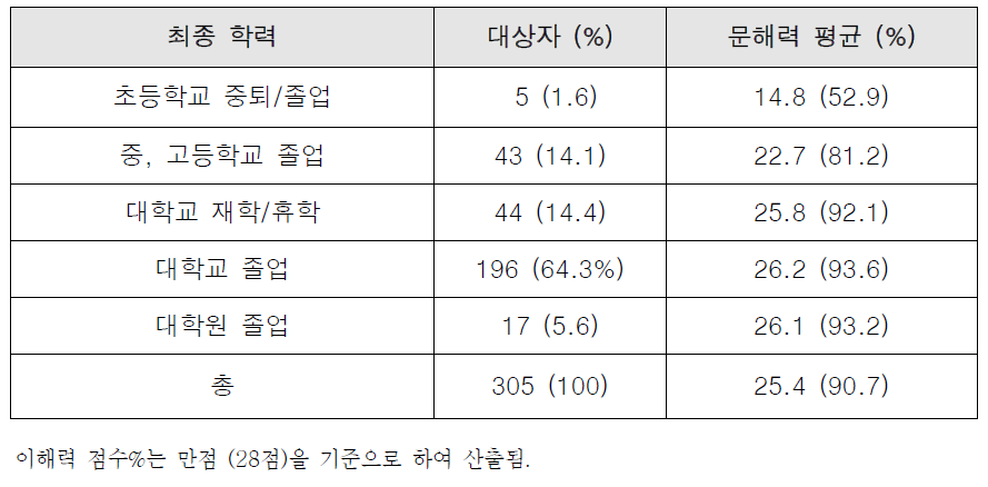 최종학력에 따른 복약 정보 이해력 측정 결과