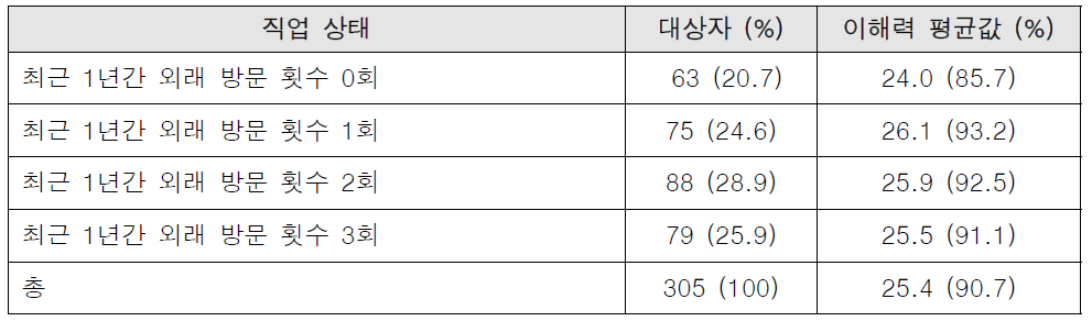 최근 1년간 병원 외래 횟수에 따른 복약정보이해력