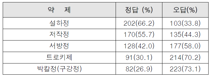 각 약제에 대한 복용법의 이해력 결과