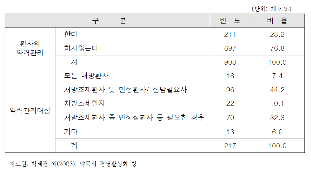 환자의 약력관리기록 현황