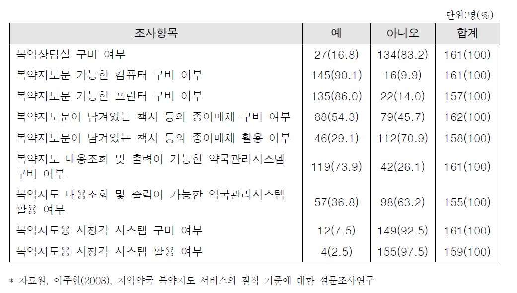 복약지도 현황