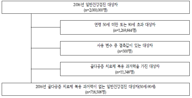 연구대상자 선정 흐름도