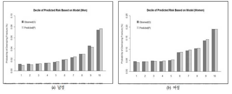 골다공증 골절발생 예측모형의 예측치와 실제치 비교