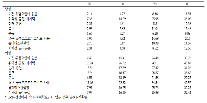 연령에 따른 7년 골절발생 위험