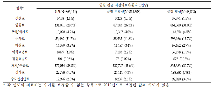 골다공증 환자의 질병관련 입원 항목별 의료비