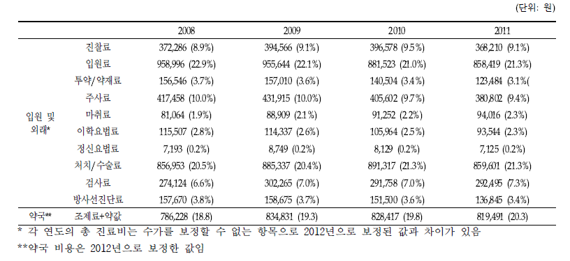 골다공증 골절의 1인당 항목별 총 진료비