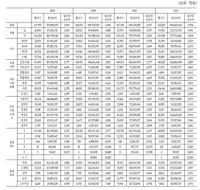 골다공증 골절 환자의 일인당 연간 질환 관련 의료비