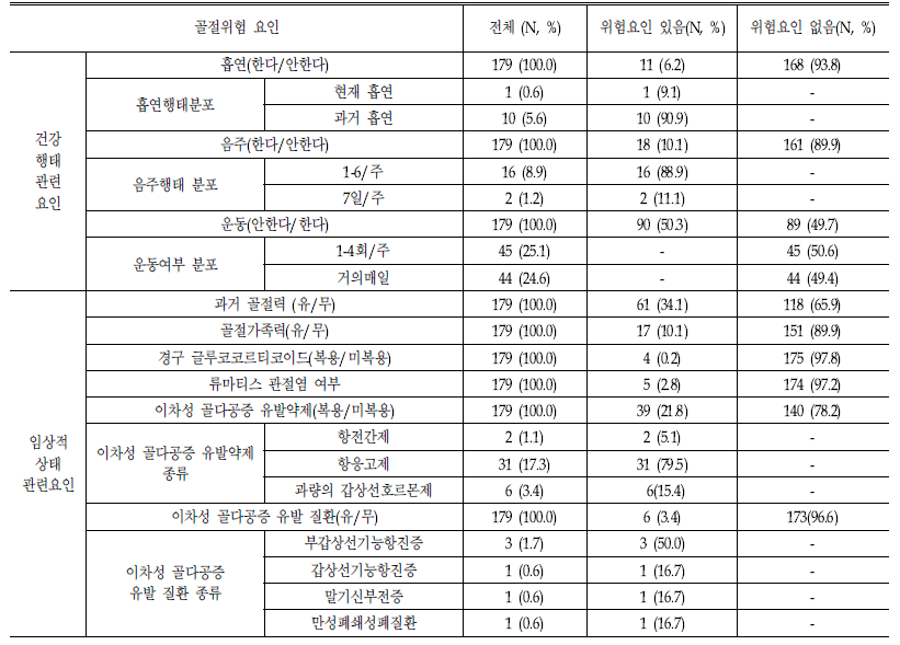 분석 대상의 골다공증 골절 위험요인 분포