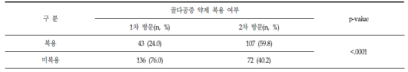 골다공증 약제 복용 양상의 변화