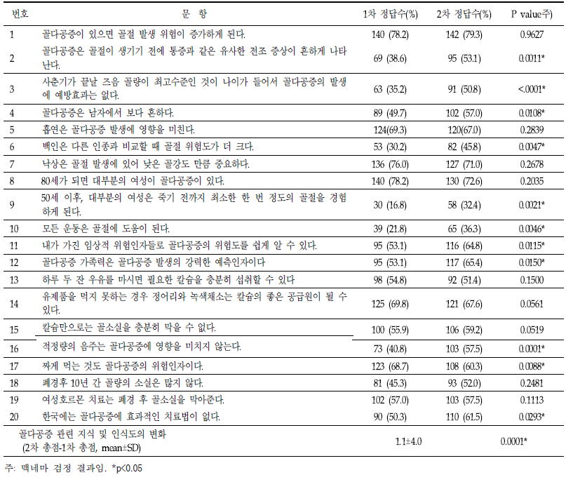 골다공증 관련 지식 및 인식도 조사 결과