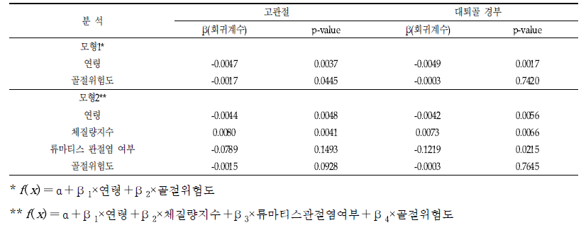 골밀도(BMD) 예측 요인