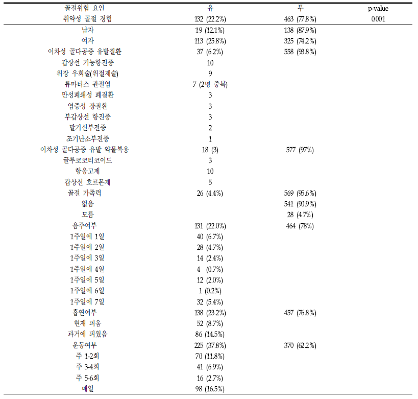 골절위험 요인