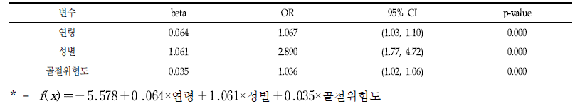 골다공증 발생에 영향을 미치는 요인