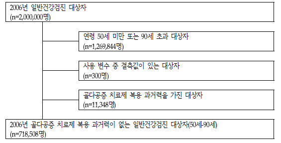 연구대상자 선정 흐름도