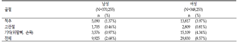 골절발생 위험