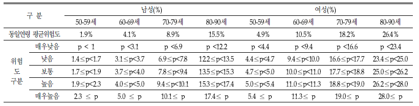 연령구간별 골다공증 골절 발생 위험도 분류