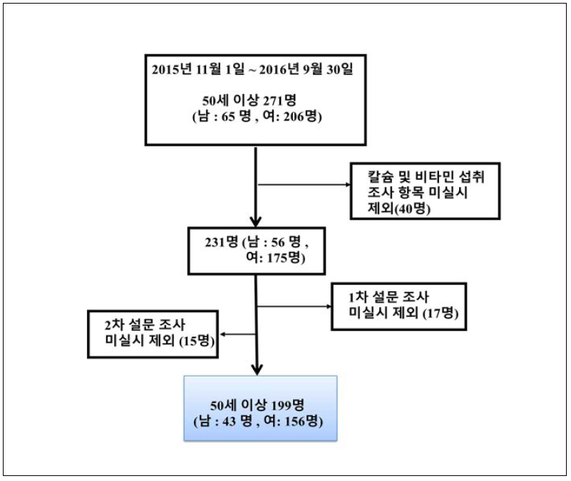 연구 대상자 모집에 대한 흐름도