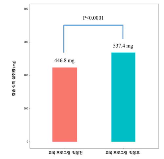 교육 프로그램 적용 전후의 칼슘 식이 섭취량의 변화