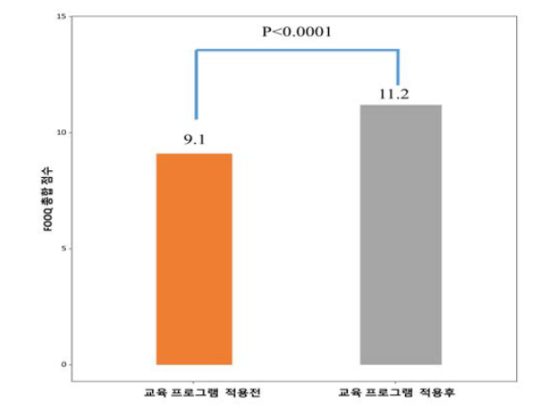 교육 프로그램 적용 전후의 골 건강 관련 지식(Facts On Osteoporosis Quiz : FOOQ) 점수 총합의 변화