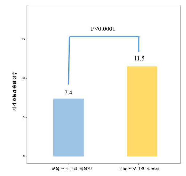 교육 프로그램 적용 전후의 자기 효능감 점수 총합의 변화