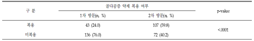 골다공증 약제 복용 양상의 변화